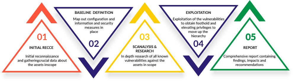 Deep Elemental Penetration Testing Process