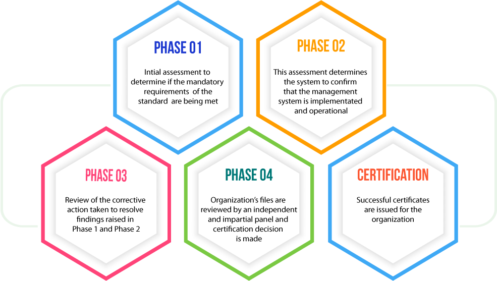 ISO 27001 Certification Process