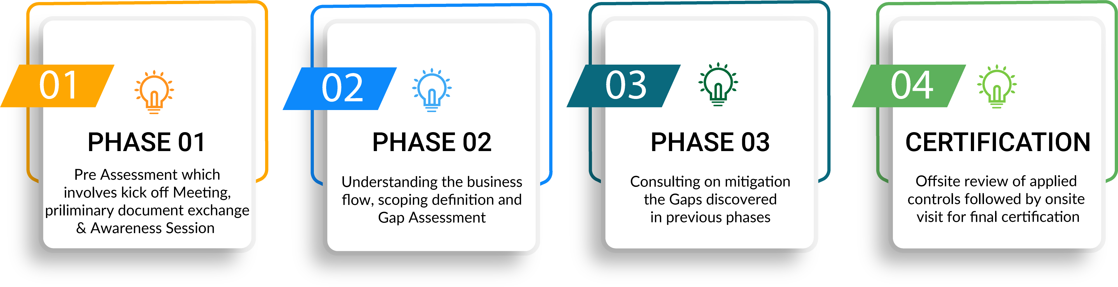 PCI DSS Compliance Process