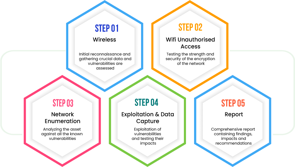 Wireless Deep Elemental Penetration Testing Process